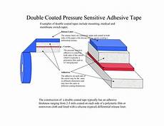 Adhesive Tape Types